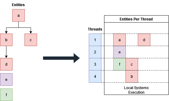 Entities Thread Scheduling