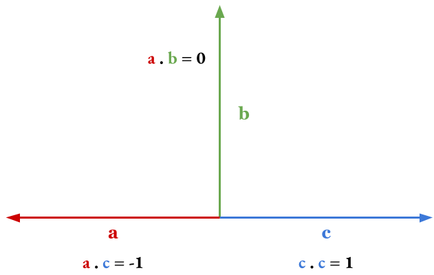 Ejemplos de producto punto. a y b son perpendiculares, así que su producto punto es 0. a y c son antiparalelos, así que su producto punto es -1, y c es paralelo a sí mismo, por lo que el producto consigo mismo es 1. Además, todos los vectores entre c y b multiplicados con a producen valores negativos, y todos los vectores entre c y b multiplicados con c producen valores positivos.