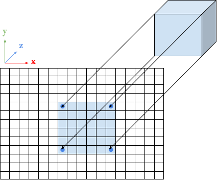 Proyección ortográfica: Los puntos del cubo se transforman a puntos en el plano simplemente descartando su coordenada Z.
